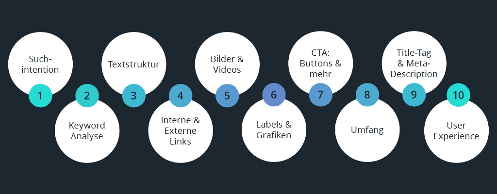 Blogartikel: Leitfaden für die Erstellung von Website Content für Service Pages